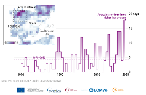 Chart of annual high fire-weather days in the Iberian Peninsula from 1971 to 2025